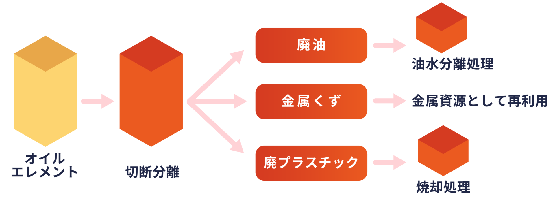 flow_リサイクル事業-切断分離_0228