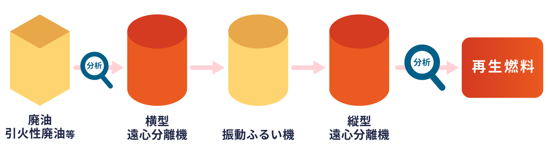 0311_サンワテクノス_フロー一覧_リサイクル事業-油水分離