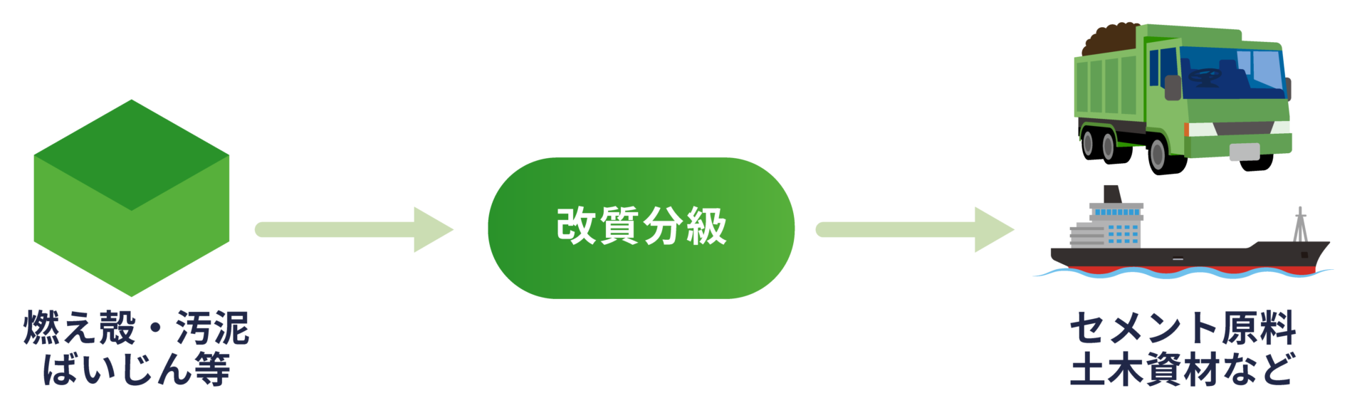0410_サンワテクノス_フロー一覧_リサイクル事業フロー-改質分級