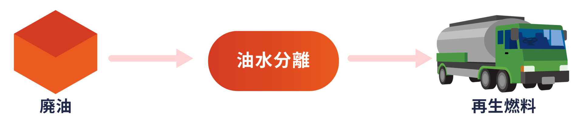 0410_サンワテクノス_フロー一覧_リサイクル事業フロー-油水分離