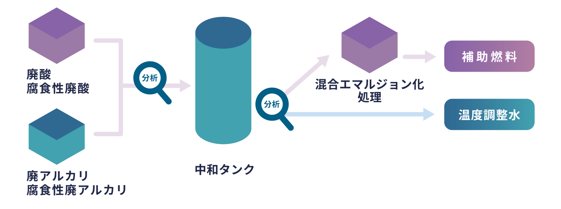 0418_サンワテクノス_フロー一覧_リサイクル事業-中和
