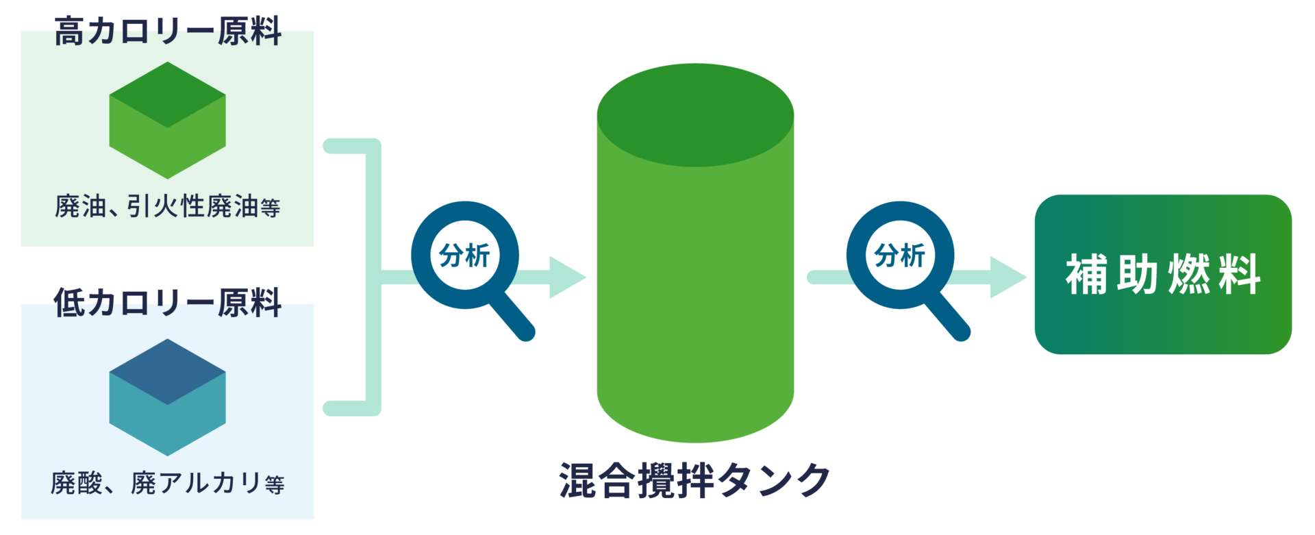 0418_サンワテクノス_フロー一覧_リサイクル事業-混合エマルジョン化