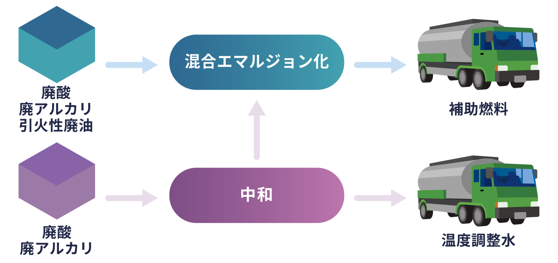 0410_サンワテクノス_フロー一覧_リサイクル事業フロー-混合エマルジョン+中和