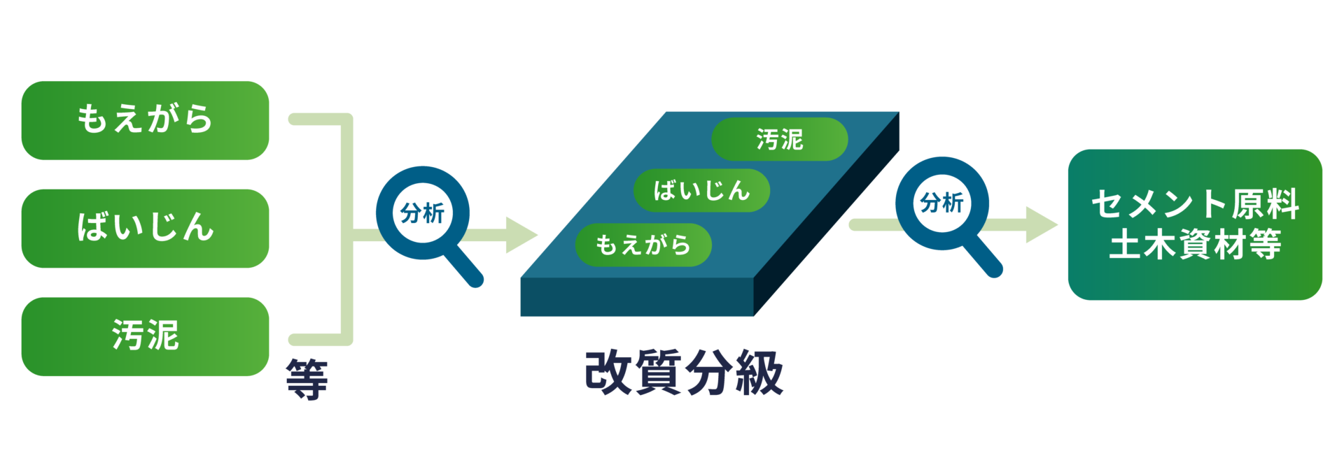 0418_サンワテクノス_フロー一覧_リサイクル事業-改質分級